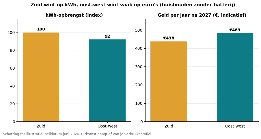 Vergelijking kWh-opbrengst en geldopbrengst na 2027 van zonnepanelen op zuid en oost-west