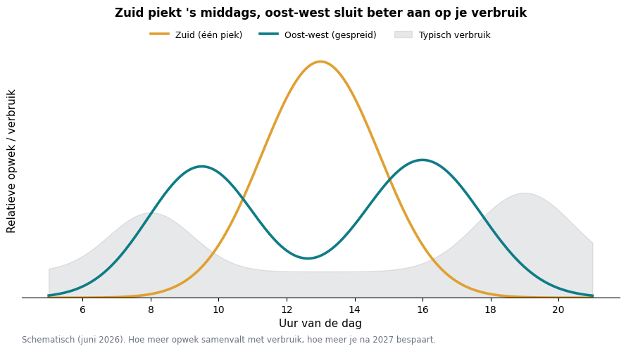 Opwekcurve van zonnepanelen op zuid versus oost-west afgezet tegen een typisch dagverbruik