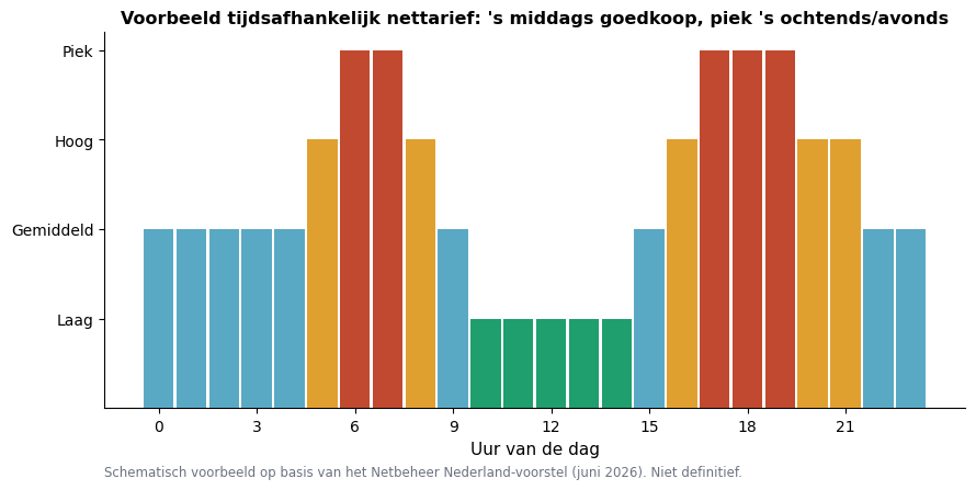 Voorbeeld van een tijdsafhankelijk nettarief over de dag met een laag tarief rond het middaguur