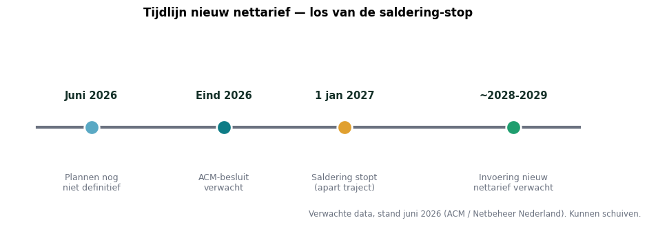 Tijdlijn van het nieuwe nettarief: ACM-besluit eind 2026 en invoering rond 2028-2029, los van de saldering-stop in 2027