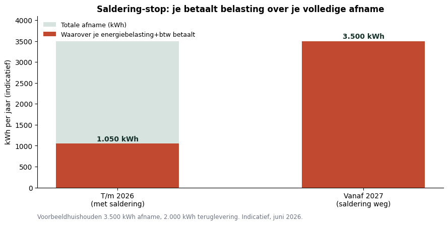 Door de saldering-stop betaal je vanaf 2027 energiebelasting en btw over je volledige stroomafname
