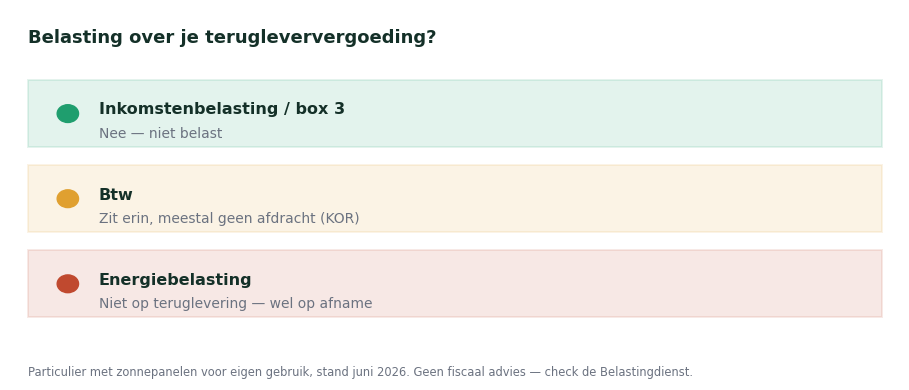 Overzicht: betaal je inkomstenbelasting, btw of energiebelasting over je terugleververgoeding als particulier