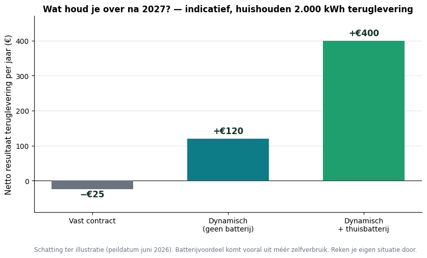 Rekenvoorbeeld netto opbrengst per jaar: vast contract, dynamisch en dynamisch met thuisbatterij in 2027