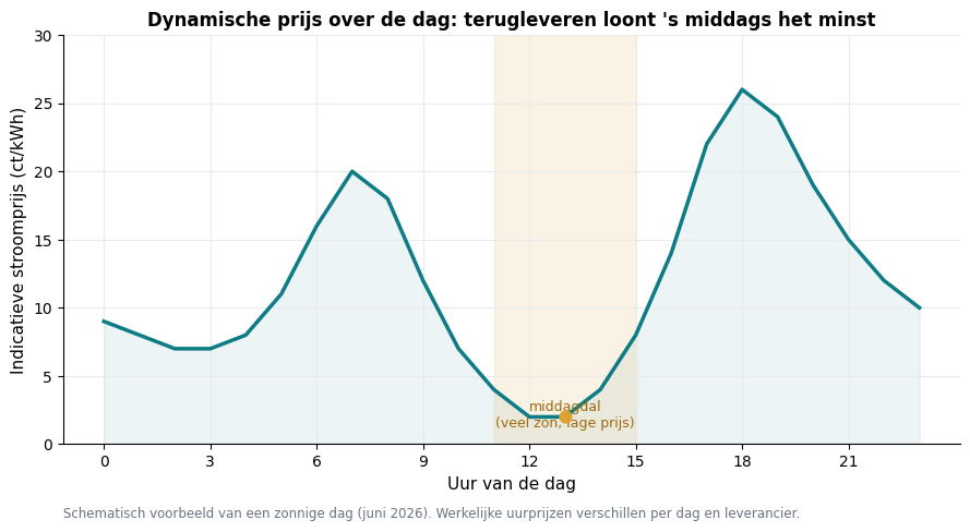 Dynamische stroomprijs over de dag met laag tarief rond het middaguur op een zonnige dag