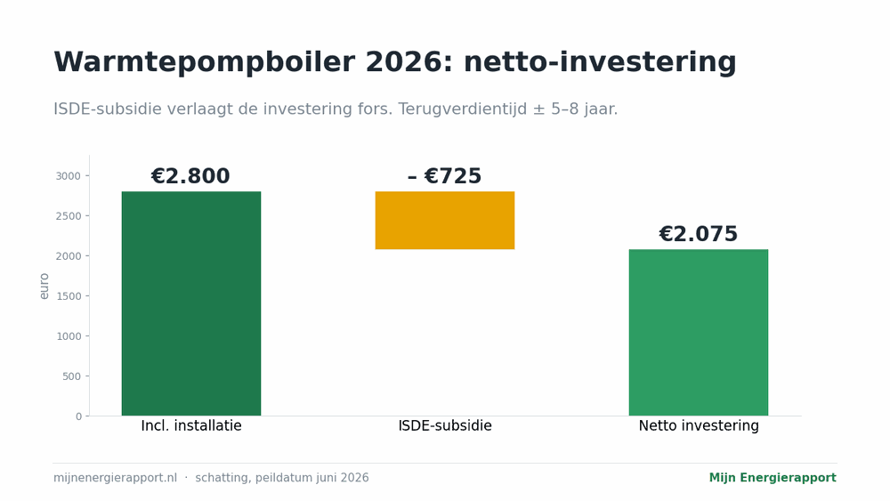 Infographic: netto-investering warmtepompboiler 2026, €2.800 inclusief installatie minus €725 ISDE-subsidie = €2.075